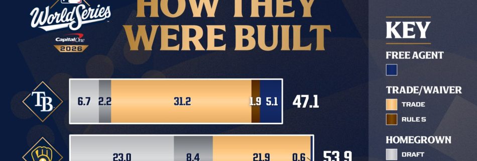 Savvy trades, sharp scouting key to construction of this year’s World Series rosters